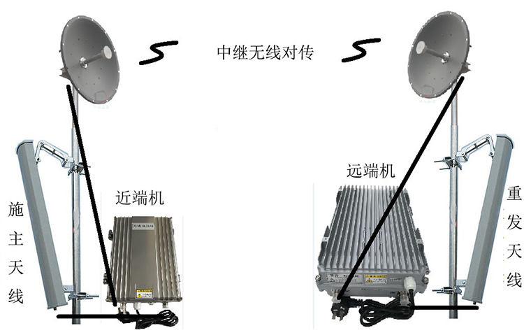 临翔智能无线拉远移频中继直放站近端机远端机